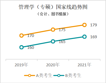 近五年国家线一览表